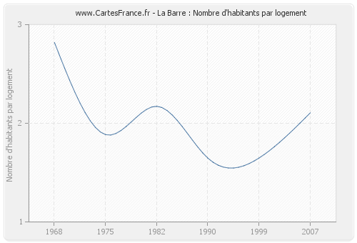 La Barre : Nombre d'habitants par logement
